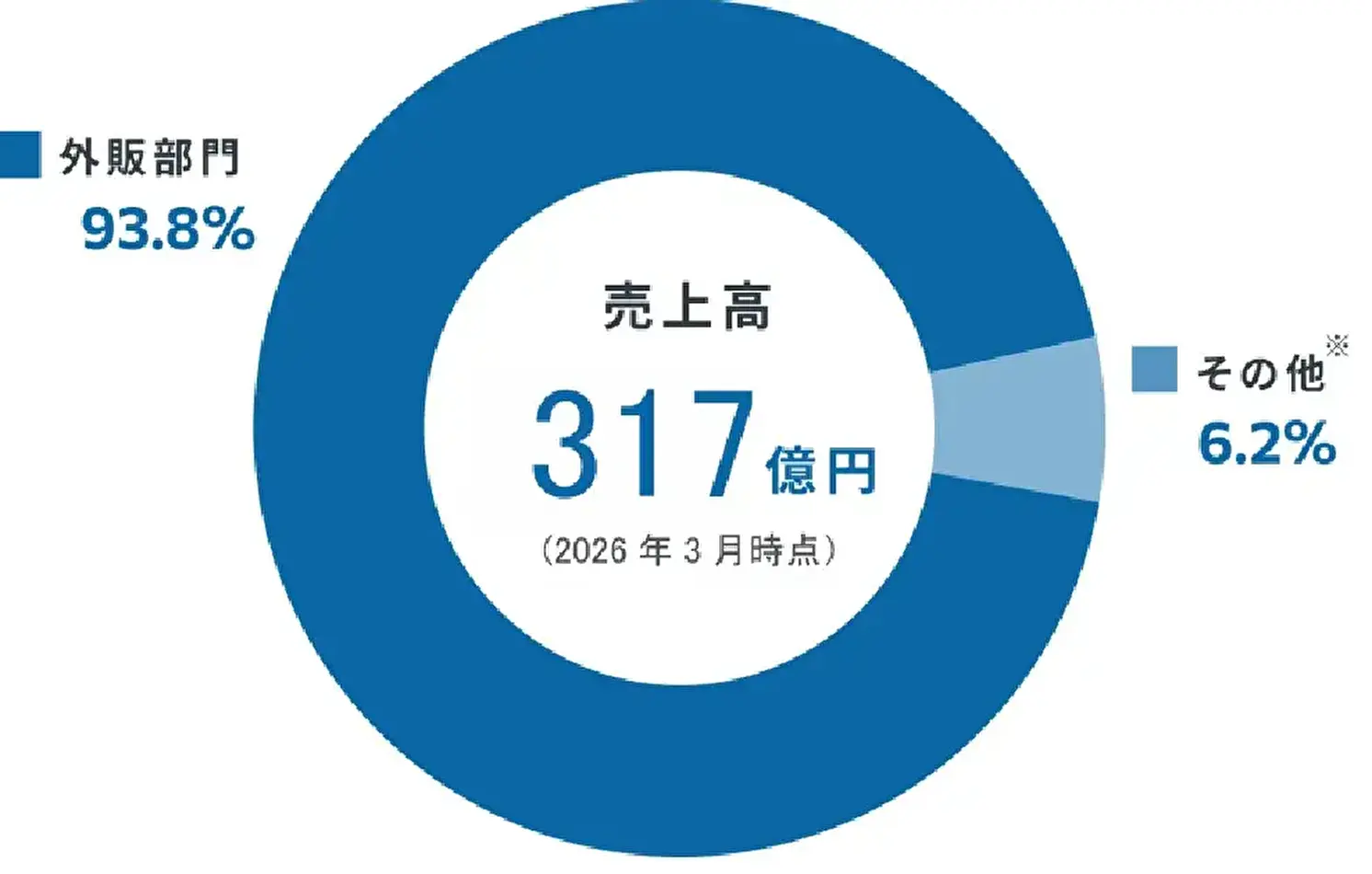 売上高 309億円/外販部門 93.8%/その他 6.2%