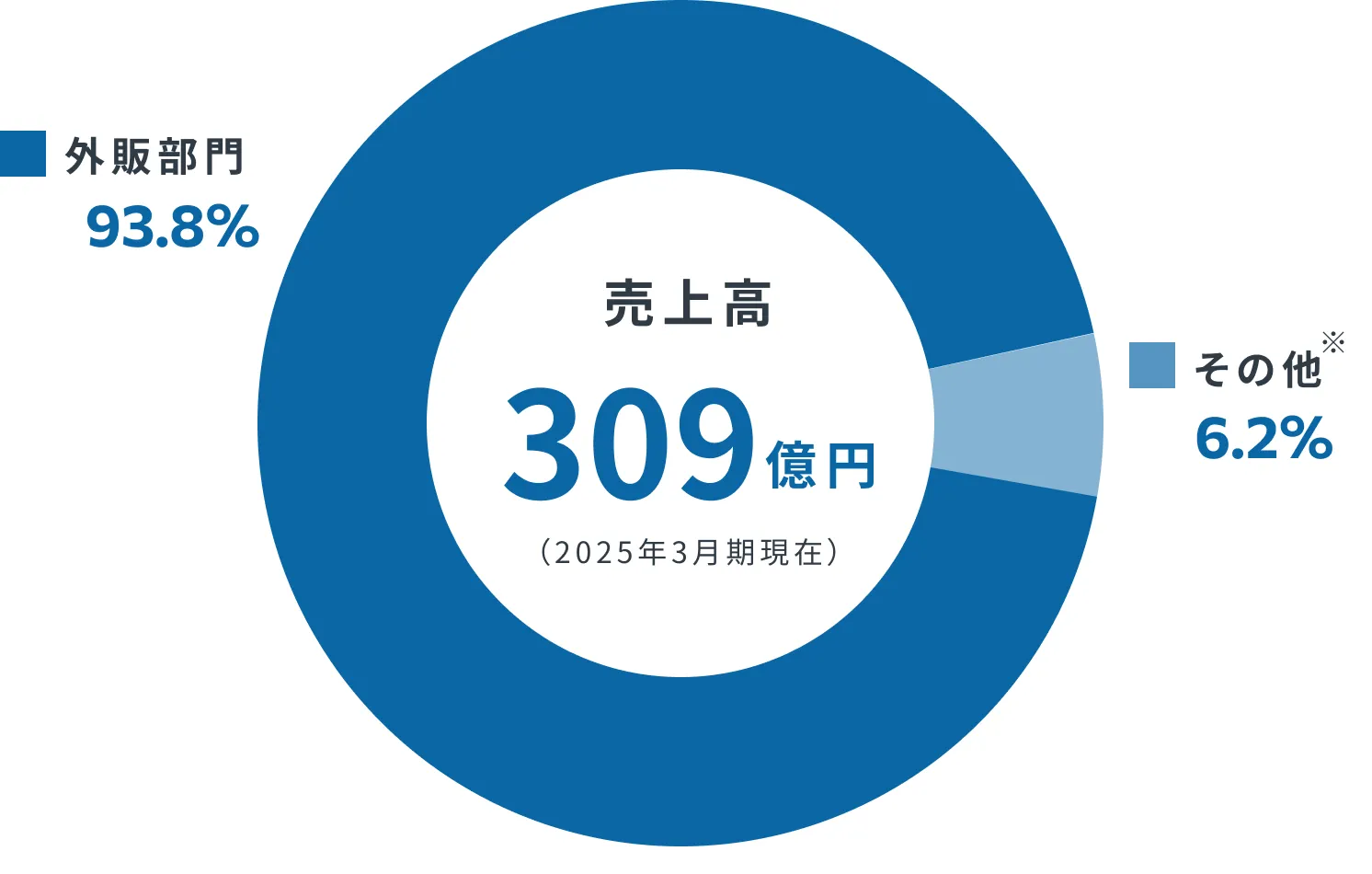 売上高 309億円/外販部門 93.8%/その他 6.2%