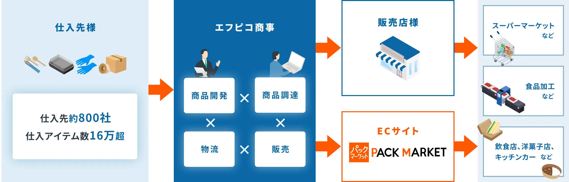 パートナー関係図