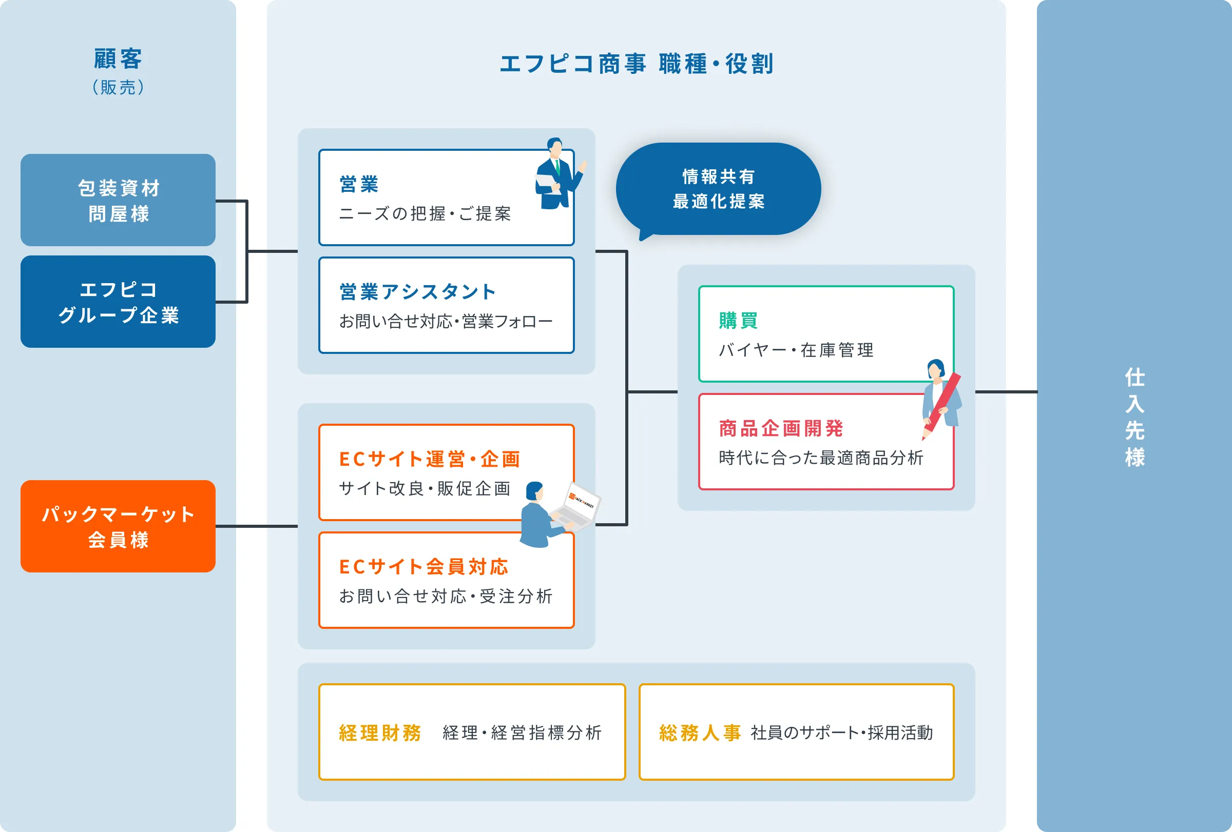 エフピコ商事 職種・役割